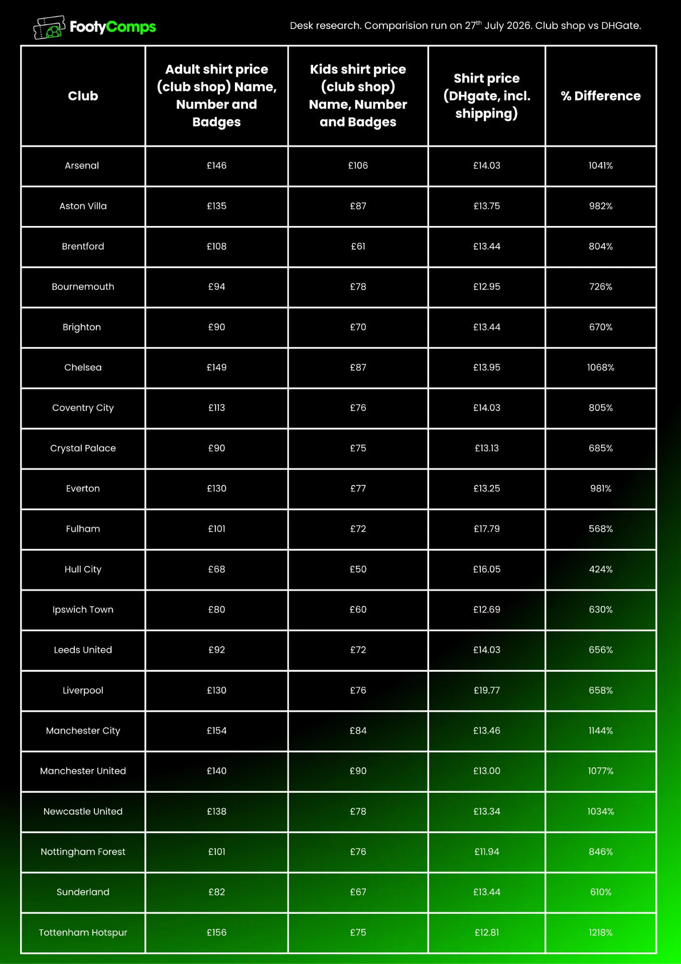 An image showing a table of costs of football shirts from different football clubs.