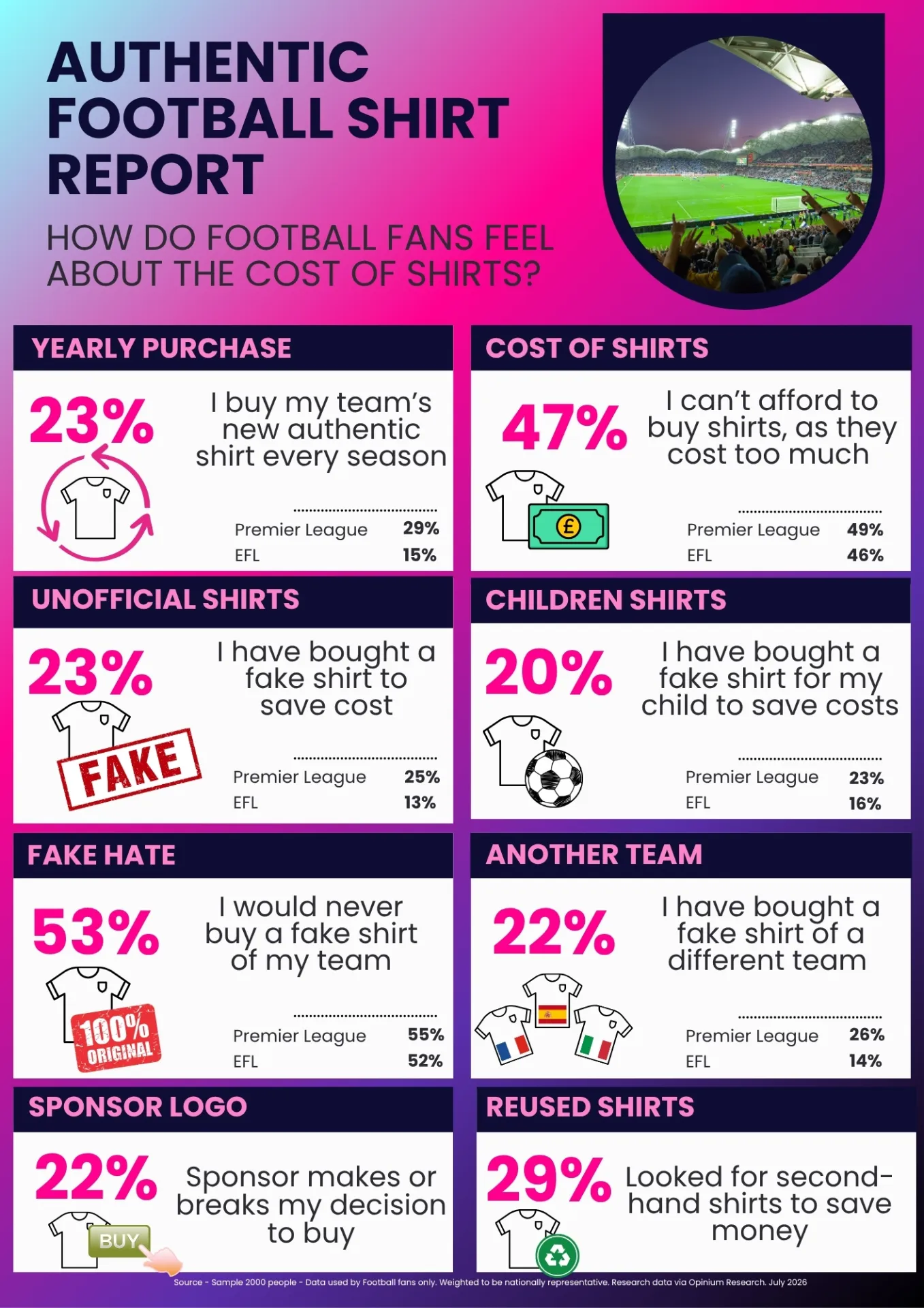 An infographic image with different stats from the FootyComps Study on the price of football shirts
